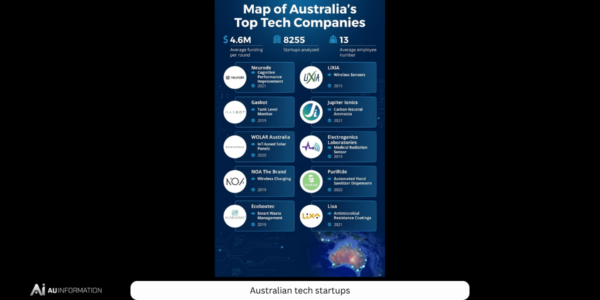 Australian Tech Startups: The Companies Transforming Australia’s Technology Economy